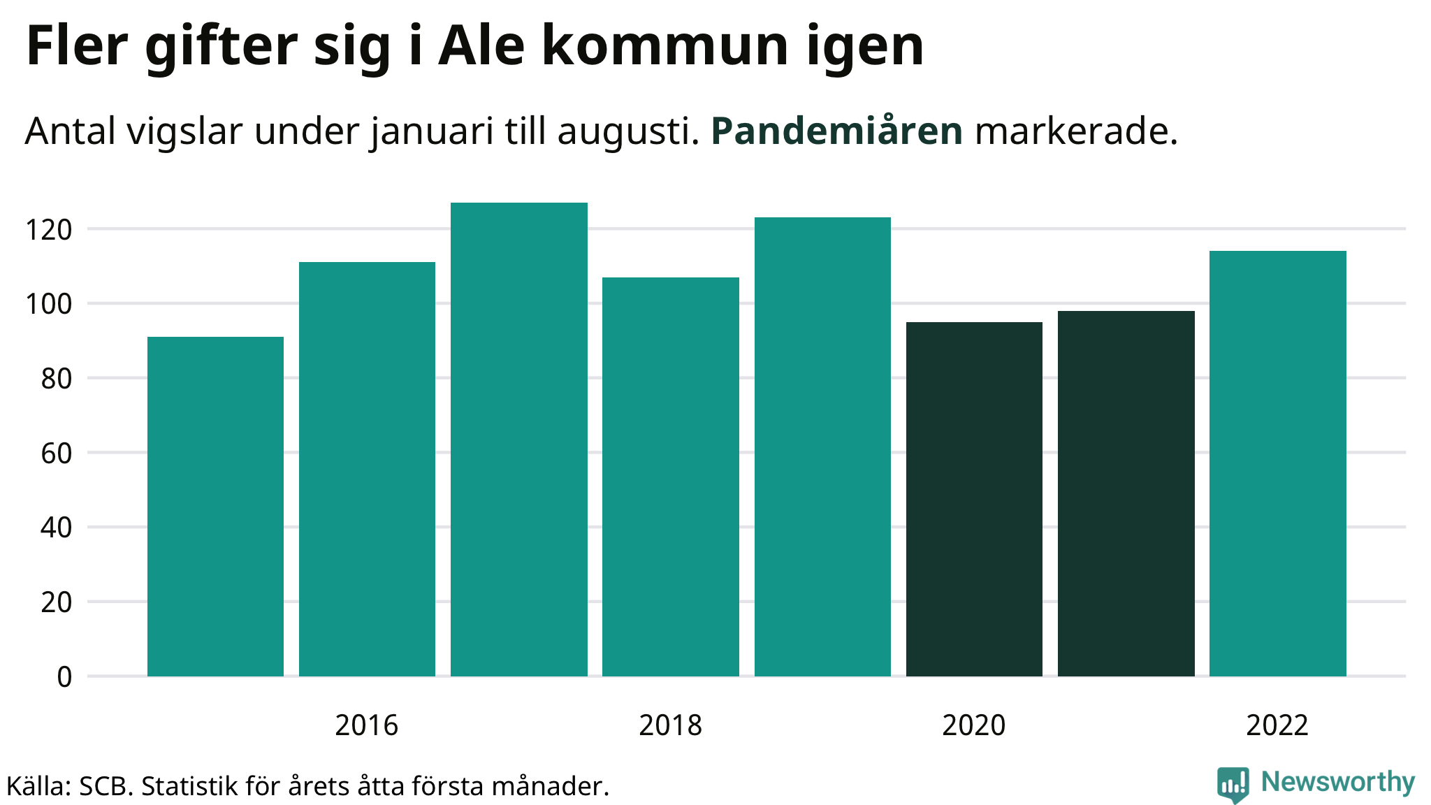 Graf: Antal giftermål under årets första åtta månader